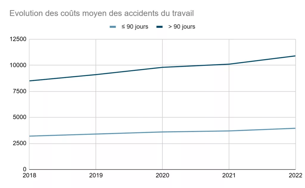 coût accident du travail